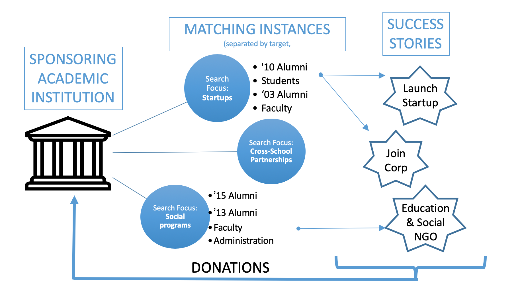 Alumni Channels